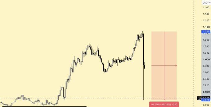 A financial chart showing USDT price action with a sharp drop highlighted, displaying values like 1.086, 1.000, and 0.878, with a marked decline of -0.213 (-19.32%).
