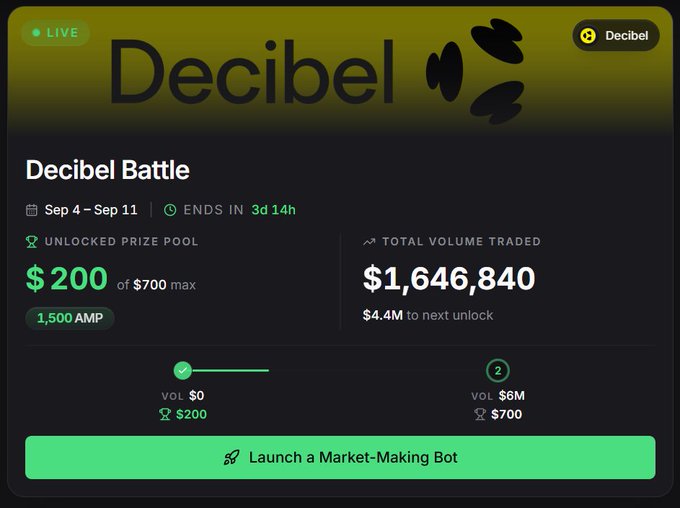 A dark-themed promotional card for the "Decibel Battle" on DecibelTrade shows 3 days 14 hours remaining, with $1,646,840 in total volume traded and a $200 unlocked prize pool out of a $700 max reward, alongside a green "Launch a Market-Making Bot" button. The image visually reinforces the post's call to action, highlighting the time-sensitive opportunity and the volume-driven reward tiers ($200 at $0 volume, $700 at $6M volume) to encourage traders to use cedeflow for generating trading volume.