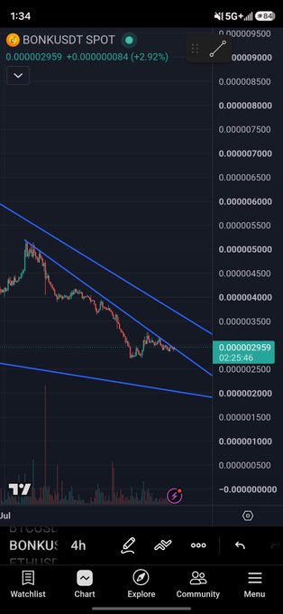 A mobile screenshot of a cryptocurrency trading chart showing the token 'BONKUSDT' with a declining price trend within a blue channel pattern, displaying a current price of 0.00002959 and a 4-hour timeframe.