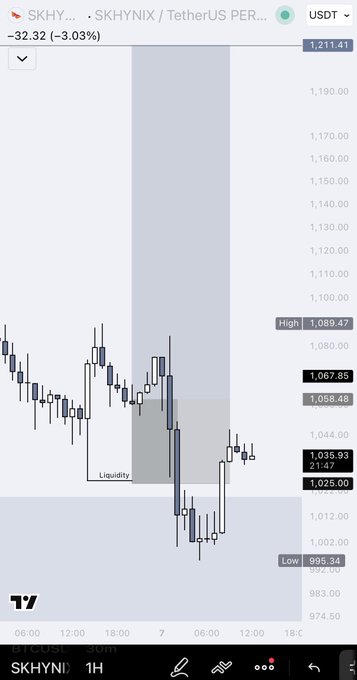 A 1-hour candlestick chart of SK Hynix (SKHYNIX) on the perpetual futures market against Tether (USDT) shows the price currently at 1,035.93, down 3.03% (or -32.32 points). The chart highlights a "Liquidity" zone where the trader placed their stop-loss, with a visible downward wick sweeping that area before the price reversed upward, illustrating the post's point about a fake structure break after only briefly testing the zone of interest.