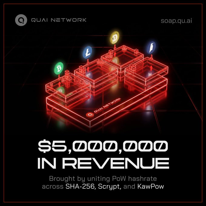 The image features a graphic design that highlights a significant accomplishment - reaching $5,000,000 in chain revenue. The company behind this achievement has used every single dollar of their funds to buy back shares from users. The logo for Quai Network is prominently displayed at the top-left corner and the title "In Revenue" is positioned directly below it. Below that, there's a smaller graphic of a red cube with three green cubes inside, each containing a different coin icon - Bitcoin (blue), Etherium (green), Ripple (red).