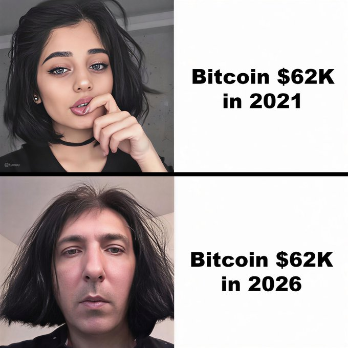 A two-panel meme showing an attractive woman labeled "Bitcoin $62K in 2021" contrasted with a disheveled man labeled "Bitcoin $62K in 2026," humorously illustrating how the same price point feels far less impressive five years later.