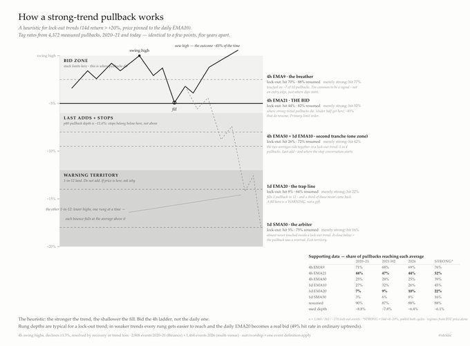The image is a chart titled "How a strong-trend pullback works" analyzing 4,357 measured pullbacks (144-return + 20%-price pinned to the daily EMA50) with tag rates from 4,357 measured pullbacks, 2020-21 and today. It illustrates zones including "Bid Zone," "Last Adds + Stops," and "Warning Territory," highlighting the 4h EMA9 as a heatmap with 70% bounce, the 4h EMA21 as the bid, the 4h EMA50 as the 1d EMA50-second tranche time zone, the 1d EMA20 as the top line, and the 1d SMA50 as the arbiter, along with a table showing supporting data for pullbacks reaching each average (76%, 68%, 73%, 44%, 7%, 7% for EMA9, EMA21, 1d EMA20, 1d EMA50, 1d