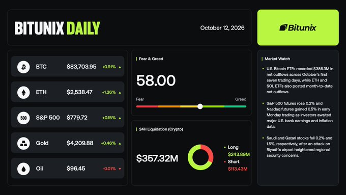 The image is a "Bitunix Daily" dashboard dated October 12, 2026, showing BTC at $83,703.95 (-0.91%), ETH at $2,538.47 (+1.26%), S&P 500 at 779.72 (-0.15%), Gold at $4,209.88 (+0.46%), and Oil at $96.45 (-0.01%), alongside a Fear & Greed index of 58.00, $357.32M in 24H crypto liquidations (split $243.89M Long / $113.43M Short), and a Market Watch section highlighting the $386.3M Bitcoin ETF outflows and S&P 500/Nasdaq futures gains referenced in the brief.