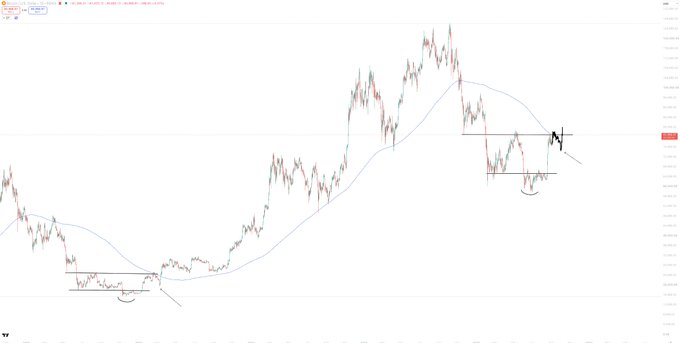A candlestick price chart of Bitcoin (BTC) shows the price consolidating around the 50-period moving average (blue line), with horizontal support levels marked by black lines and a circled area highlighting a previous bear trap formation. The chart visually supports the post's thesis that BTC's current chop near the 50SMA historically precedes a bear trap, where bearish sentiment builds during pullbacks before the upward trend resumes.