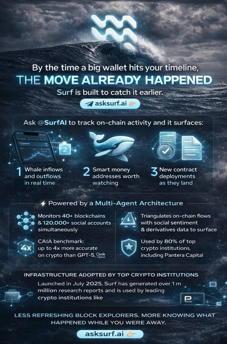 An advertisement for Surf AI (asksurf.ai), a crypto tracking tool featuring an ocean wave background, highlighting whale flow tracking, smart money monitoring, and new contract alerts with claims of being used by top crypto institutions.