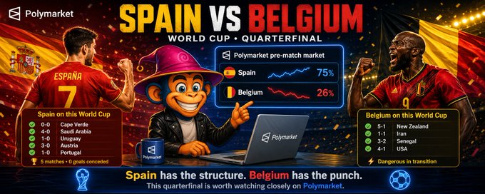 A Polymarket promotional graphic for a 'SPAIN VS BELGIUM WORLD CUP • QUARTERFINAL' showing pre-match market odds of Spain 75% and Belgium 26%, alongside team stats and a cartoon mascot at a laptop.