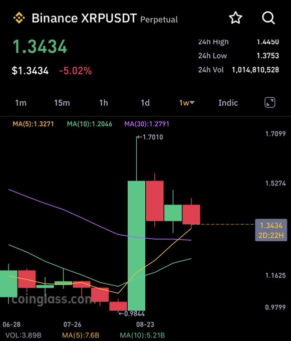 A Binance trading chart for XRPUSDT Perpetual showing a price of 1.3434 with a 5.02% decrease, displaying weekly candlesticks and moving averages (MA5, MA10, MA30).