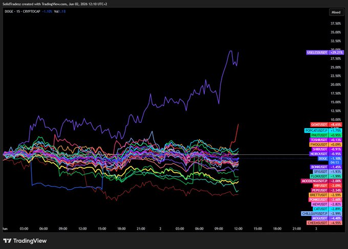 A chart that shows stock prices of various companies, including one with a significant growth of nearly 200% in value over three months.