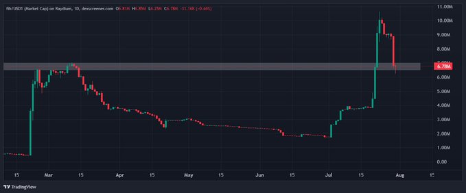 A candlestick chart displays the FB/USDT market cap on Raydium, showing a recent sharp spike followed by a pullback, currently at 6.76M (-0.46%).