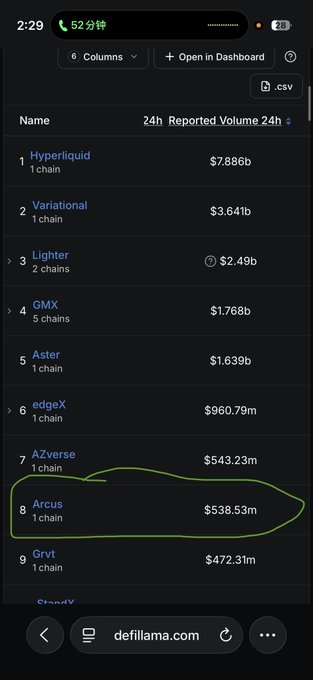 A mobile browser screenshot of defillama.com displays a list of cryptocurrency protocols by 24h reported volume, with 'Arcus' circled in green showing $538.53m.