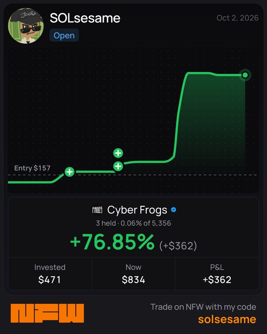 A social trading screenshot from NFW shows user "SOLsesame" achieving a **+76.85% (+$362)** profit on Cyber Frogs, turning a $471 investment into $834 with an entry price of $157, confirming the post's promotion to "trade on NFW with my code solsesame."