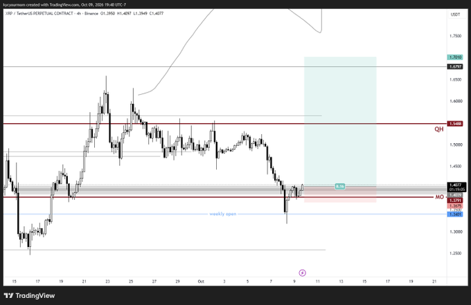 A TradingView 4-hour chart for SUI/USDT Perpetual Contract showing price action with support and resistance levels marked, including 'weekly open' label.