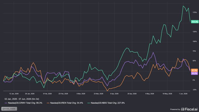 "The image depicts an analysis graph of a company's stock prices over time. The company's stock price seems to be trading at a relative disconnect from its peers, with the majority of the disconnection occurring between Coreweave and its two closest rivals, on the debt-based model side of things (specifically, CapEx). On the dilution side, there is more of a disconnect between Coreweave and both other companies. The graph itself shows various peaks and valleys representing different price levels throughout the period depicted, further emphasizing these disconnects."
