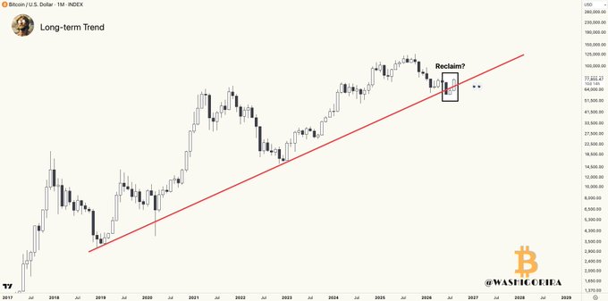 A monthly Bitcoin/USD chart shows the long-term uptrend with a red trendline and a highlighted candle labeled "Reclaim?" near $77,052, suggesting Bitcoin's recent surge to $79.5K may signal a breakout from the multi-year support trendline—reinforcing the post's caution about sentiment shifts at major turning points and the importance of the weekly close.