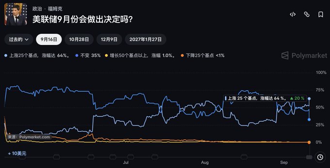 The image is a prediction market chart from Polymarket asking "美联储9月份会做出决定吗？" (Will the Fed make a decision in September?), showing odds of 66% for a 25+ basis point hike, 35% for no change, and 10% for a 50+ basis point hike.

The chart illustrates the macroeconomic backdrop referenced in the post, visualizing the historic inflation concern by showing market expectations for aggressive Federal Reserve rate hikes (with 66% odds of a 25+ basis point increase), reinforcing the message to ignore the macro narrative and focus on personal habits rather than fretting over Fed policy decisions.
