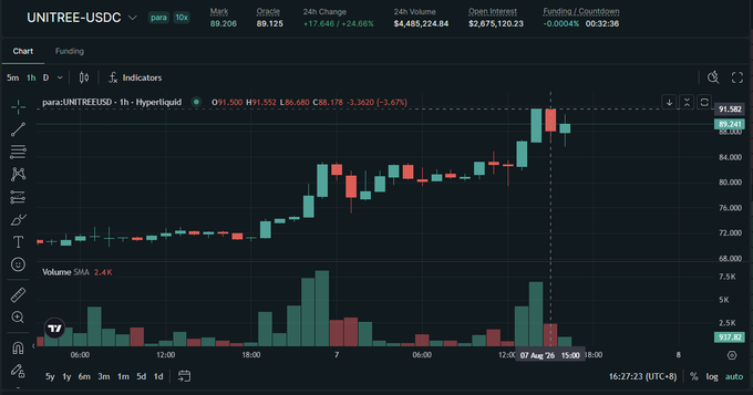 A cryptocurrency trading chart showing UNItree-USDC pair with a price of 89.206, displaying candlestick data and volume bars on Hyperliquid platform.
