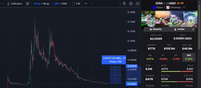 ~~~~This image shows a screen of a computer with a chart displaying stock market trends, including an upward trend in Zora's cryptocurrency. A user has posted this information about the stock and is now awaiting responses from other users on social media platforms such as Twitter and Facebook. This chart represents price information for Zora's cryptocurrency over time, indicating that it has experienced positive growth since its launch date."