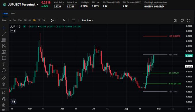 A candlestick chart displays JUPUSDT Perpetual trading at 0.2318, down 6.76%, with the price breaking above a key resistance level at 0.2155 and currently testing the 0.2333 level on the Fibonacci retracement, supporting the post's claim about $JUP breaking above $0.21.