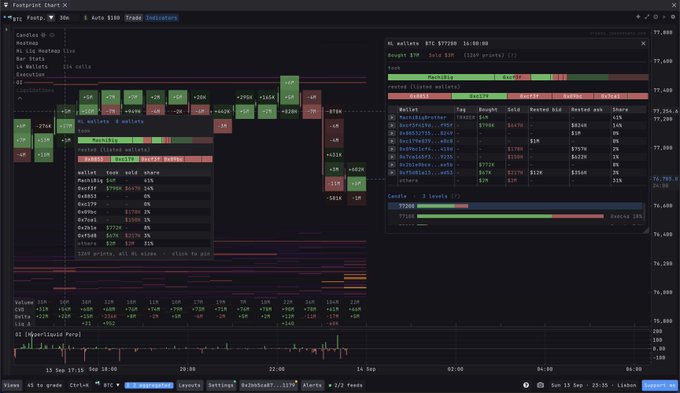 The image displays Footprint Chart X software showing a BTC USDT perpetual chart on Hyperliquid, with detailed market microstructure data including bid/ask sizes, long/short positions, and volume bars visible at 16:00-16:20 timeframe. Hover tooltips reveal wallet identity integration, showing specific wallets like "MacMillerTrader" with tag "Bought BTC" and detailed buy/sell liquidity distribution for the 77,300 price level.