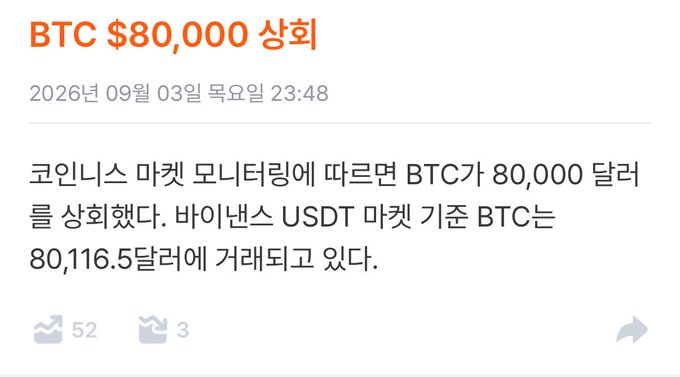 A Korean crypto news post dated September 3, 2026, titled "BTC $80,000 상회" (BTC exceeds $80,000) reports that Bitcoin surpassed the $80,000 mark, with Binance USDT-pair BTC trading at $80,116.5, with 52 upvotes and 3 comments—aligning with the celebratory tone of BTC crossing this milestone and the poster's anticipation of Ethereum following.