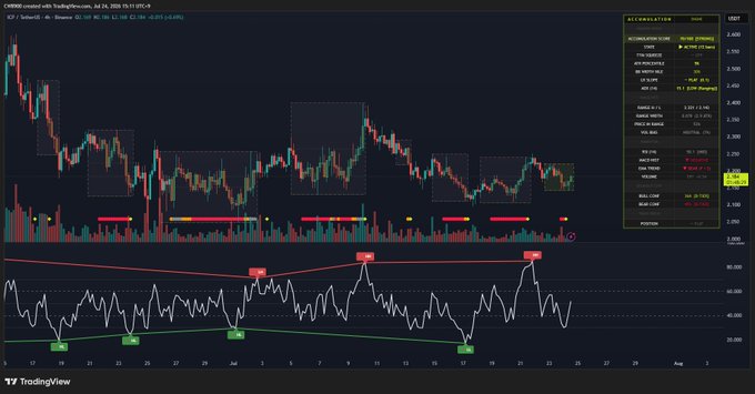 A TradingView stock chart for CHF80.000 created with TradingView.com dated July 24, 2024, displaying candlestick price action, volume bars, and a stochastic oscillator indicator with various buy and sell signals.