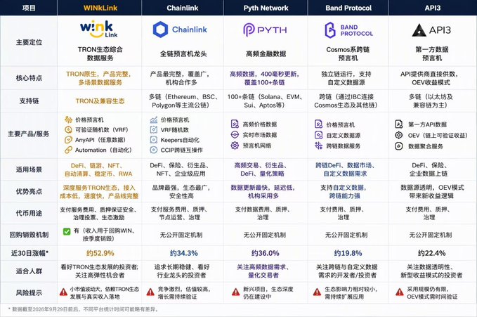 A Chinese-language comparison chart of cryptocurrency projects: WinKLink, Chainlink, Pyth Network, Band Protocol, and API3, detailing their positioning, features, supported chains, products, use cases, advantages, and recent 30-day gains.