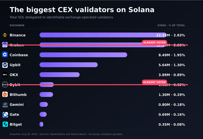The image is a bar chart titled "The biggest CEX validators on Solana," showing total SOL delegated to exchange-operated validators as of August 26, 2026. Binance leads with 12.31M SOL (2.83%), followed by Kraken (already voted, 11.10M/2.06%), Coinbase (8.49M/1.95%), Upbit, OKX, Bybit (already voted), Bithumb, Gemini, Gate, and Bitget — highlighting how exchanges like Binance and Coinbase hold significant voting power over Solana's governance.