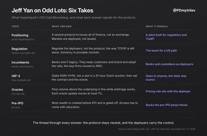 A summary card titled “Jeff Yan on Odd Lots: Six Takes” distills Hyperliquid CEO Jeff Yan’s Bloomberg interview into six points: Positioning, Regulation, Incumbents, HIP-3, Oracles, and Pre-IPO. Key details include a planned 500K HYPE Dutch auction, updated oracle pricing risks, and the conclusion that “the protocol stays neutral, and the deployers carry the control.”