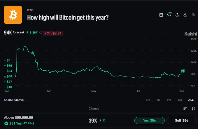 The image shows a Kalshi prediction market chart titled "How high will Bitcoin (BTC) get this year?" with a 94K forecast and a current trading price of 39¢ for the "Above $99,999.99" outcome, displaying a downward trending line over time from ~$1 down to ~$0.39. This relates to the post as it visualizes the exact odds the user is betting on—39¢ for Bitcoin hitting $100K before year-end—with the declining chart suggesting the market's confidence in this outcome has decreased significantly over the months from December to September.