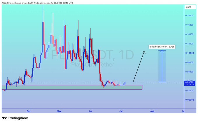 A TradingView chart of PLAY/USDT on a 1D timeframe shows the token consolidating around a support zone near $0.017, with a projected upward move targeting approximately $0.06766, representing a potential 178.52% gain.
