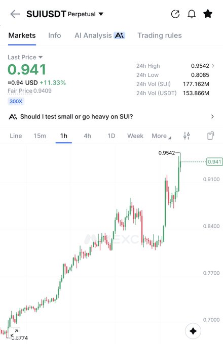 A cryptocurrency trading chart for the SUI/USDT perpetual pair on what appears to be the OKX exchange, showing a 1-hour candlestick chart with SUI priced at $0.941, up 11.33% in 24 hours, with a recent 24h high of $0.9542. The image illustrates the bullish momentum of the $SUI token, prompting an AI-generated question about whether traders should test a small position or go heavy on SUI.