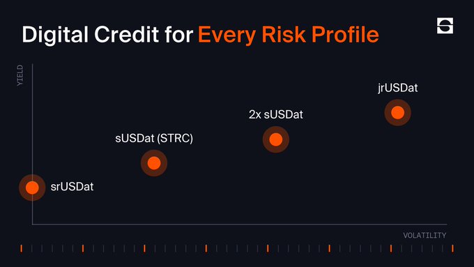 A dark-themed chart titled 'Digital Credit for Every Risk Profile' plots four data points (srUSDat, sUSDat (STRC), 2x sUSDat, jrUSDat) along axes of YIELD and VOLATILITY.