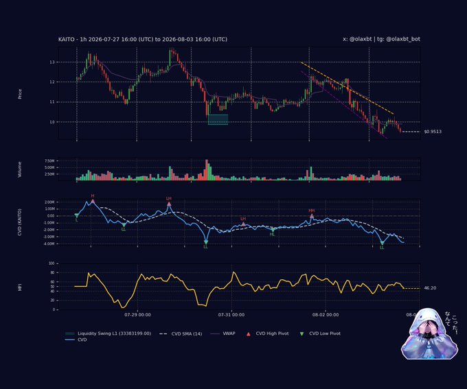 A multi-panel technical analysis chart of $KAITO cryptocurrency from July 27 to August 3, 2026, showing price action (top), volume bars (middle), CVD (Cumulative Volume Delta) trend, and MFI (Money Flow Index) at 46.20, with the post highlighting bearish distribution as price trades below VWAP near $0.95 with declining momentum indicators.