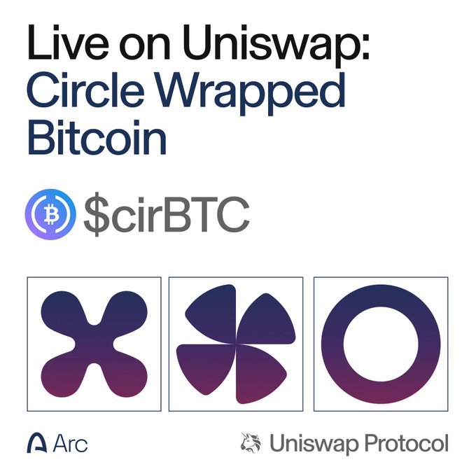 Promotional graphic announcing that Circle Wrapped Bitcoin ($cirBTC) is live on Uniswap, featuring the $cirBTC ticker alongside the Arc and Uniswap Protocol logos, illustrating Uniswap's role in processing the majority of cirBTC's trading volume without requiring a Circle account.
