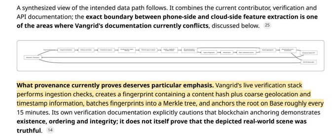 A technical document excerpt highlighting that Vangrid's blockchain anchoring 'demonstrates existence, ordering and integrity; it does not itself prove that the depicted real-world scene was truthful,' alongside a synthesized data path diagram.