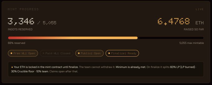 A mint progress dashboard showing 3,346/5,055 ingots reserved (66%) and 6.4768 ETH raised, with stages marked 'Free Mint: Open,' 'Paid Mint: Closed,' 'Public Mint: Open,' and 'Finalize: Ready.'