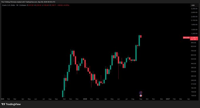 The image shows a TradingView candlestick chart of Zcash (ZEC/USD) on a weekly timeframe, with the current price at $1,103.45 and recent weekly change of +10.94% (+$100.91). The chart displays a strong uptrend from late 2025 through September 2026, with ZEC rallying from around $150 to break above $1,100, visually supporting the post's claim that ZEC has "far from topped yet."