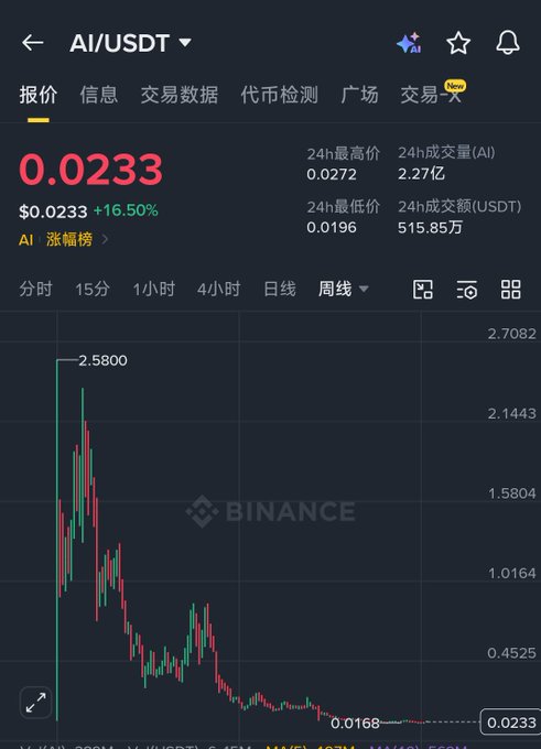 Binance price chart for AI/USDT showing a current price of 0.0233 (+16.50%), with a dramatic price decline visible on the candlestick graph.