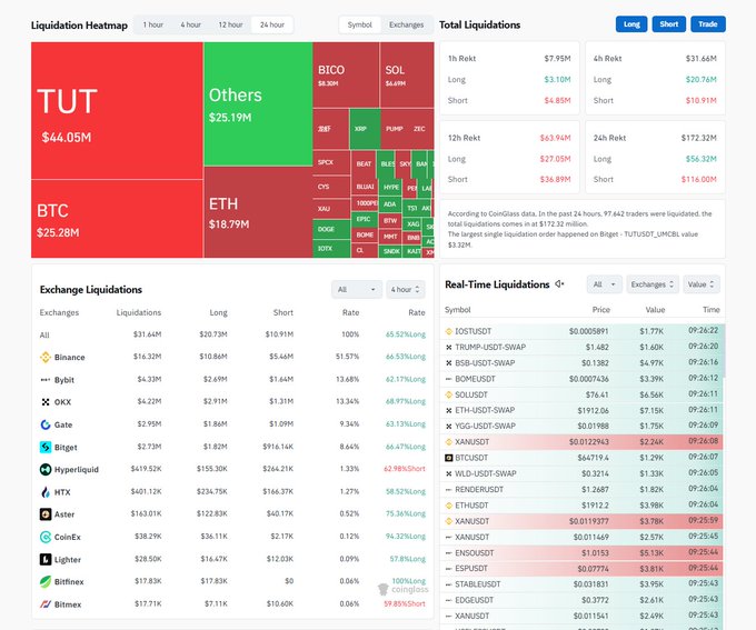 A cryptocurrency liquidation dashboard showing a heatmap with TUT at $44.05M and BTC at $25.28M as the largest liquidations, alongside exchange breakdowns and real-time liquidation data.
