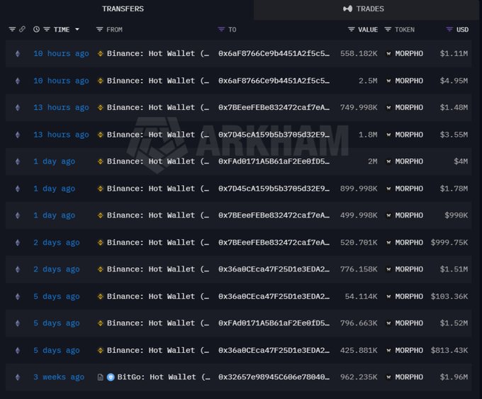 A screenshot of a cryptocurrency transaction history from ARKHAM showing multiple large transfers of MORPHO tokens from various 'Binance: Hot Wallet' addresses to other wallets.