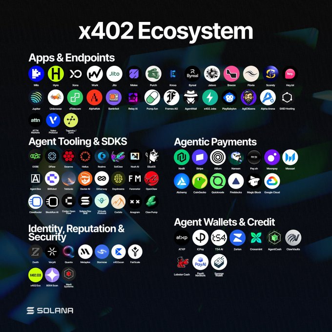 The image shows a large collection of logos for various apps, including ecosystem-related ones like ecosystem apps, ecosystem payment methods, ecosystem identity & reputation management tools, ecosystem wallets & credit cards, ecosystem security solutions, ecosystem payment gateways, ecosystem trading platforms, ecosystem payment gateways, ecosystem wallet & credit card services, ecosystem payment gateways, ecosystem payment gateways, ecosystem payment gateways. The post is about Solana and its ecosystem apps.