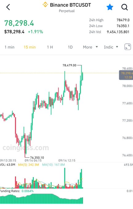 A Binance BTCUSDT perpetual trading chart shows Bitcoin at $78,298.4, up 1.91% in the last 24 hours, with the 15-minute candle chart displaying a strong uptrend toward a high of 78,479.00 from a recent low of 76,350.10—visually confirming the bullish momentum described in the post.