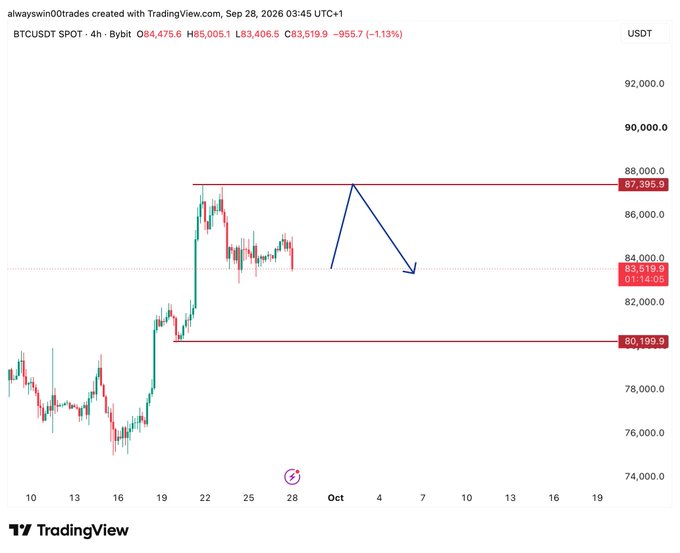 A TradingView 4-hour BTC/USDT chart from @alwayswinOnTrades shows Bitcoin trading at $83,519.9 with annotated resistance at $87,398.9 and support at $80,199.9, including a blue arrow projecting a potential rally toward resistance before a pullback, aligning with the "$BTC weekly plan" outlook.