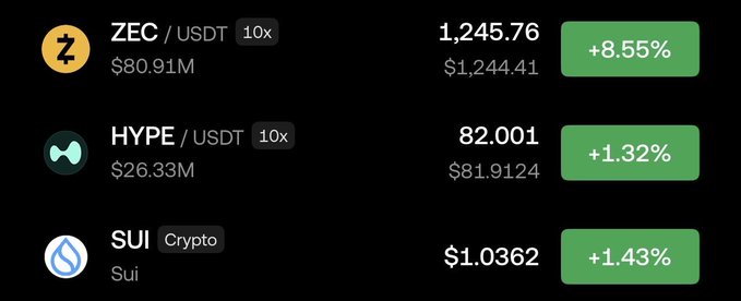 A cryptocurrency price dashboard displaying ZEC/USDT at $1,245.76 (+8.55%), HYPE/USDT at $82.001 (+1.32%), and SUI at $1.0362 (+1.43%).