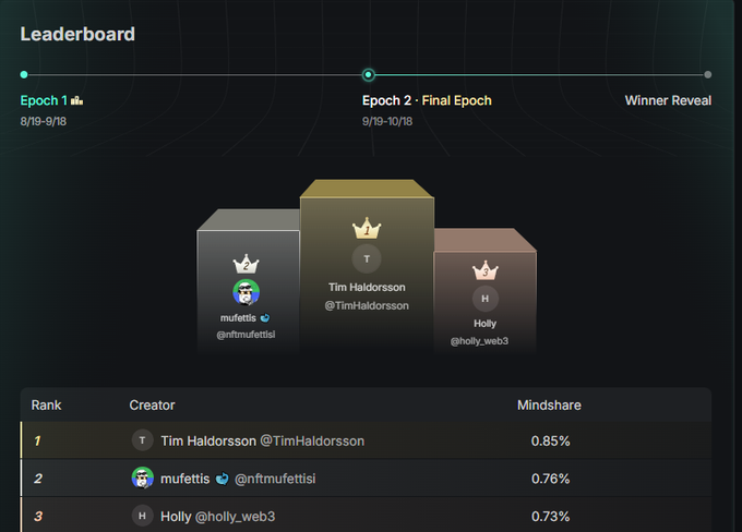A leaderboard for "Epoch 2: Final Epoch" showing Tim Haldorsson (@TimHaldorsson) in 1st place with 0.85% mindshare, followed by mufettisi and Holly.