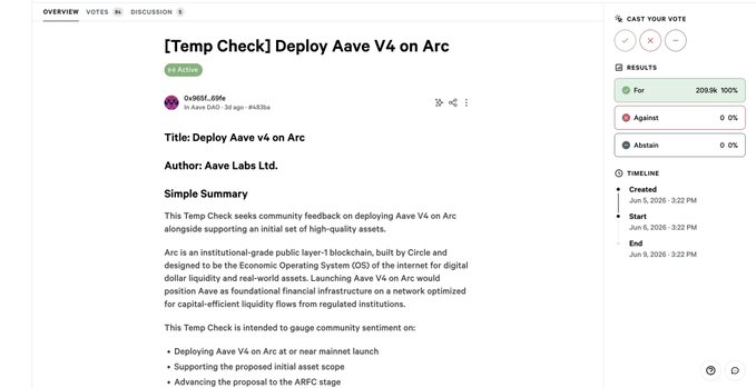 The image is an screenshot of a webpage that displays information about deploying and verifying aave software. The main focus of the image is a post from @aave, where they have started implementing a@ve temp check to deploy aave v4 on arc. This process has been widely supported by the community, with many users providing feedback and suggestions for improvement. The post also contains details about how this check works and when it will be completed. The image includes various social media logos such as Facebook, Twitter, and LinkedIn, indicating that @aave is actively engaging with their audience through different platforms to gather opinions on the deployment process.