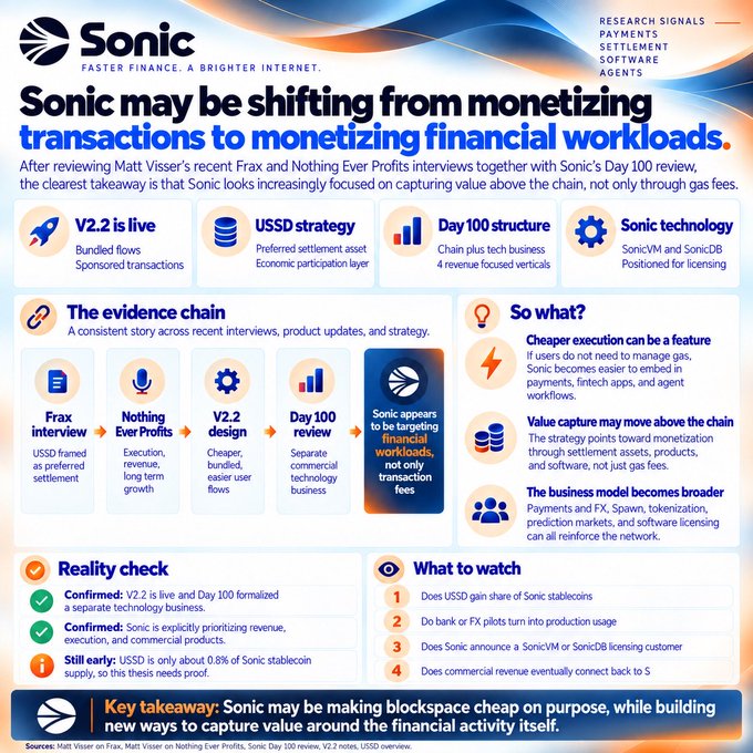 An infographic about Sonic titled 'Sonic may be shifting from monetizing transactions to monetizing financial workloads,' covering V2.2, USSD strategy, Day 100 structure, and Sonic technology.