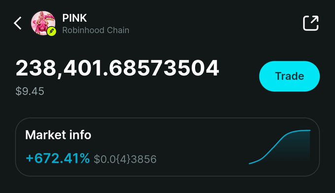 A cryptocurrency trading screen for the PINK token on Robinhood Chain showing a balance of 238,401.68573504, valued at $9.45, with a +672.41% gain displayed.