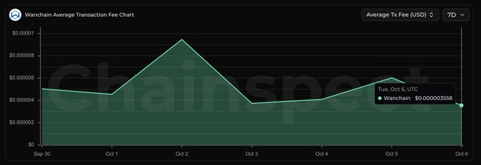 A 7-day Wanchain Average Transaction Fee Chart from ChainSpect showing Wanchain's average Tx fee at $0.00003558 on Tuesday October 6th UTC.